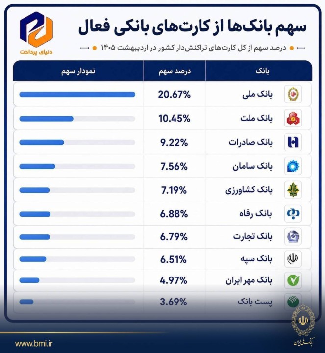 استقبال مردم از کدام کارت های بانکی بیشتر است؟