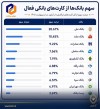 استقبال مردم از کدام کارت های بانکی بیشتر است؟